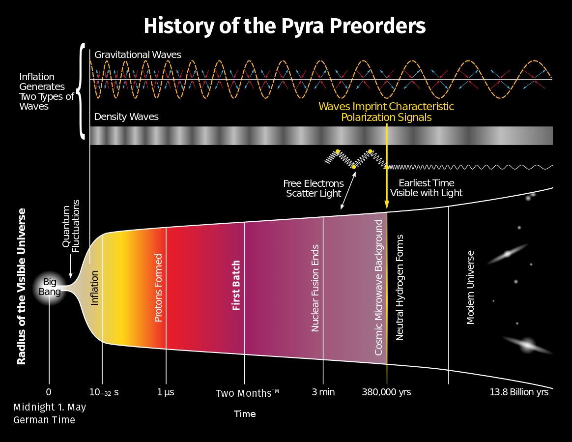 History_of_the_Pyra-Preorders.png