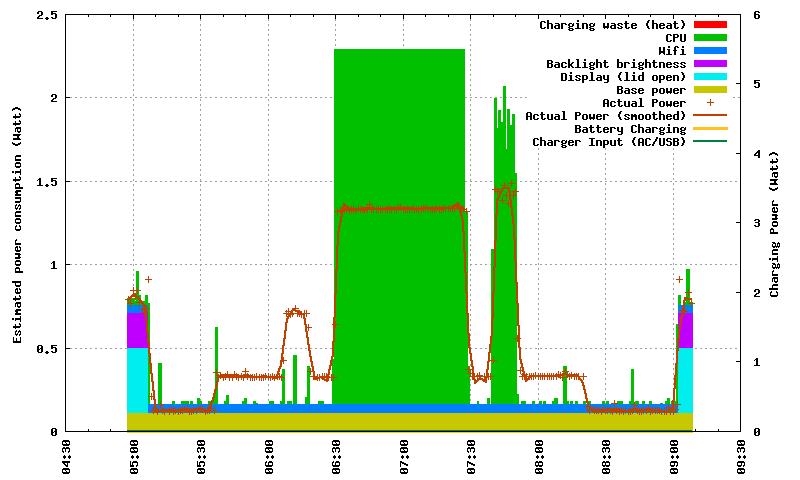 plot-power-breakdown-29Sep2013_idle_and_stresstest.png