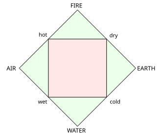 333px-Four_elements_representation.svg.png