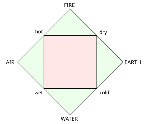 500px-Four_elements_representation.svg.png