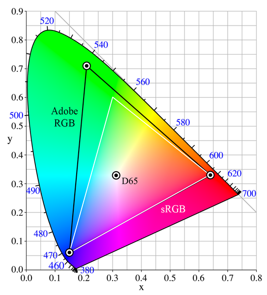 543px-CIExy1931_AdobeRGB_vs_sRGB.png