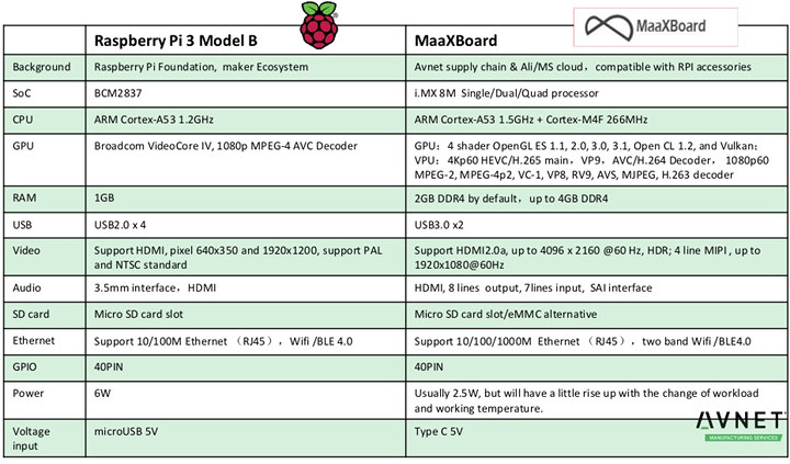 MaaXBoard-vs-Raspberry-Pi-3-Model-B.jpg